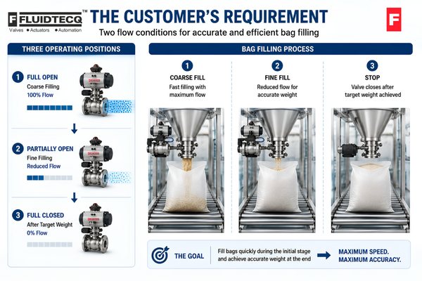 Illustration showing coarse filling, fine filling and valve shut-off sequence in an industrial bag filling machine.