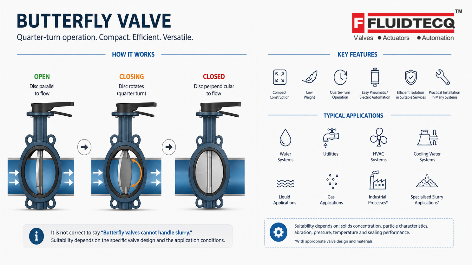 How a butterfly valve works showing open, quarter-turn and closed positions, with key features and applications including water, HVAC, cooling water, utilities, liquids, gases and selected industrial services.