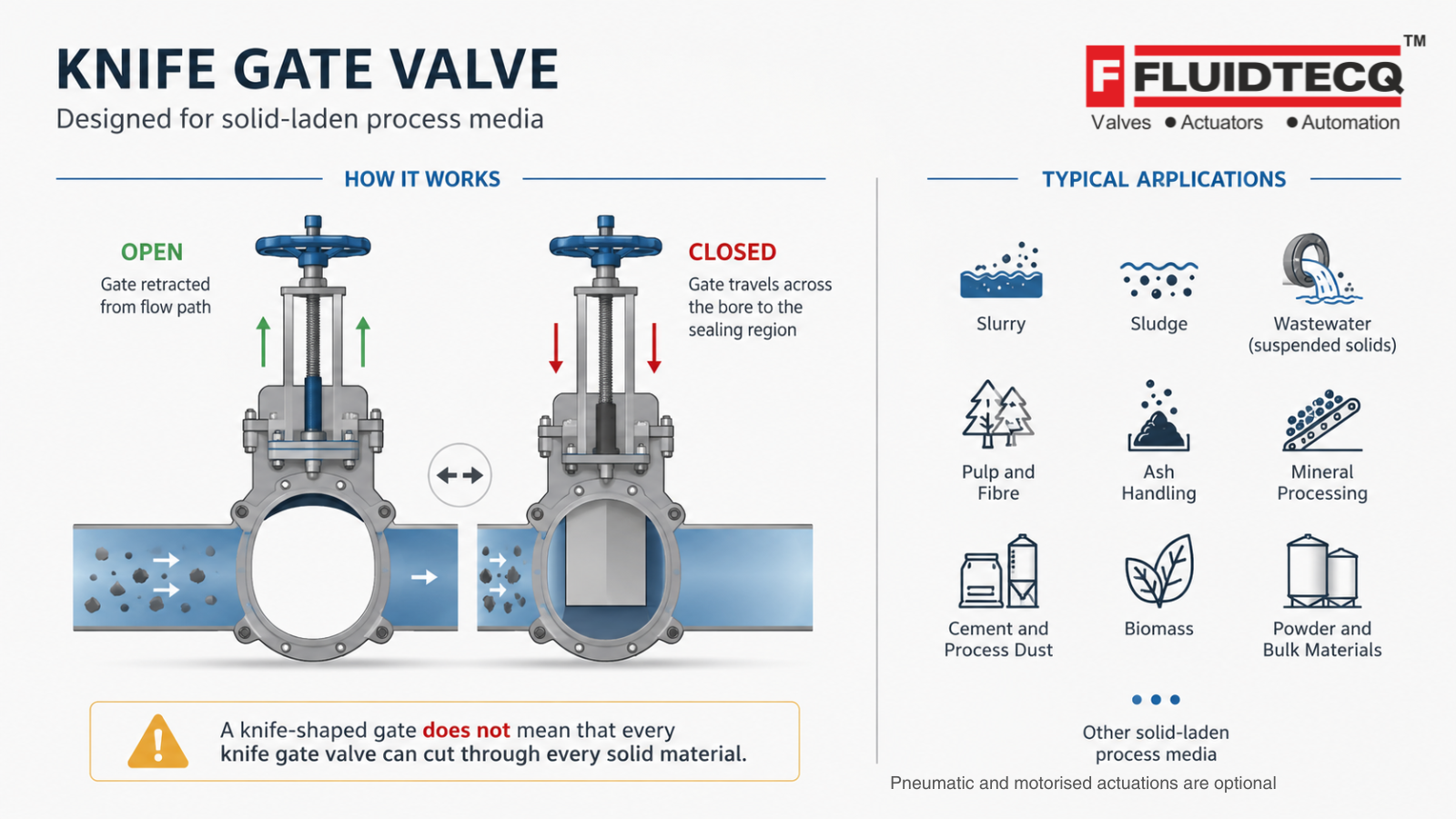 How a knife gate valve works, showing open and closed positions with typical applications in wastewater, pulp and fibre, ash handling, mineral processing, cement dust, biomass and bulk materials