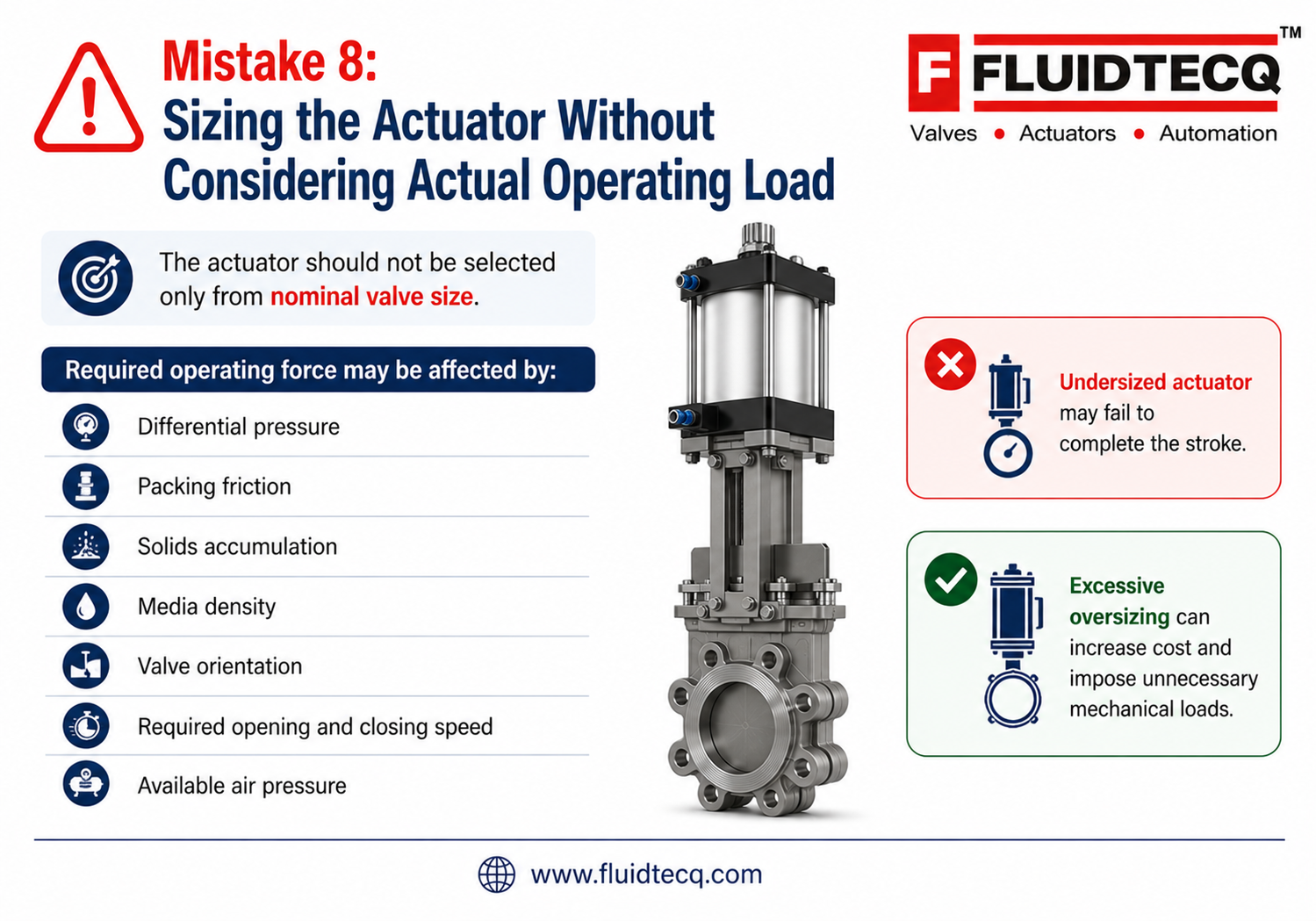 "Infographic explaining why knife gate valve actuators should be sized according to actual operating load rather than nominal valve size. Highlights key sizing factors including differential pressure, packing friction, solids accumulation, media density, valve orientation, required opening and closing speed, and available air pressure. Shows how undersized actuators may fail to complete the stroke while oversized actuators increase costs and mechanical loads. Fluidtecq industrial valve procurement guide.
