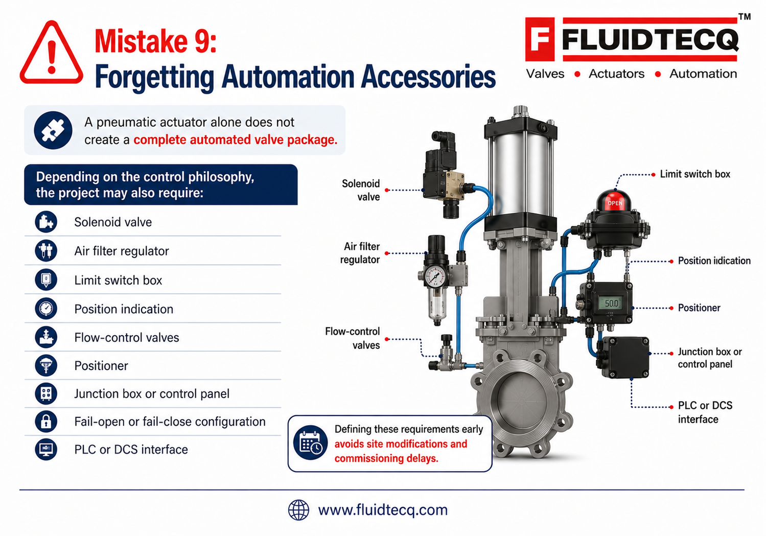 Infographic explaining why a pneumatic knife gate valve actuator alone does not create a complete automated valve package. Illustrates essential automation accessories including a solenoid valve, air filter regulator (AFR), limit switch box, position indicator, flow-control valves, positioner, junction box or control panel, fail-open or fail-close configuration, and PLC or DCS interface. Highlights the importance of defining automation requirements early to avoid site modifications, commissioning delays, and improve industrial valve system reliability. Fluidtecq industrial valve procurement guide.www.fluidtecq.com
