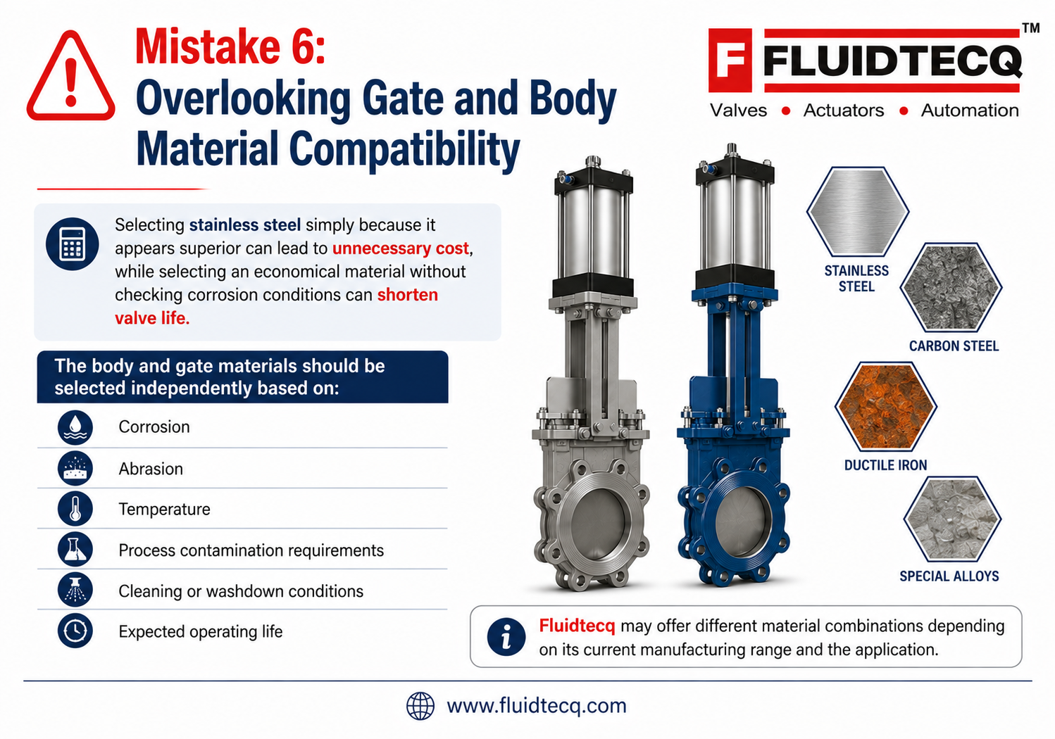 Infographic explaining how proper gate and body material selection improves knife gate valve performance and service life. Highlights the importance of evaluating corrosion, abrasion, operating temperature, process contamination requirements, cleaning and washdown conditions, and expected operating life before selecting stainless steel, carbon steel, ductile iron or other application-specific materials. Fluidtecq industrial valve procurement guide.
