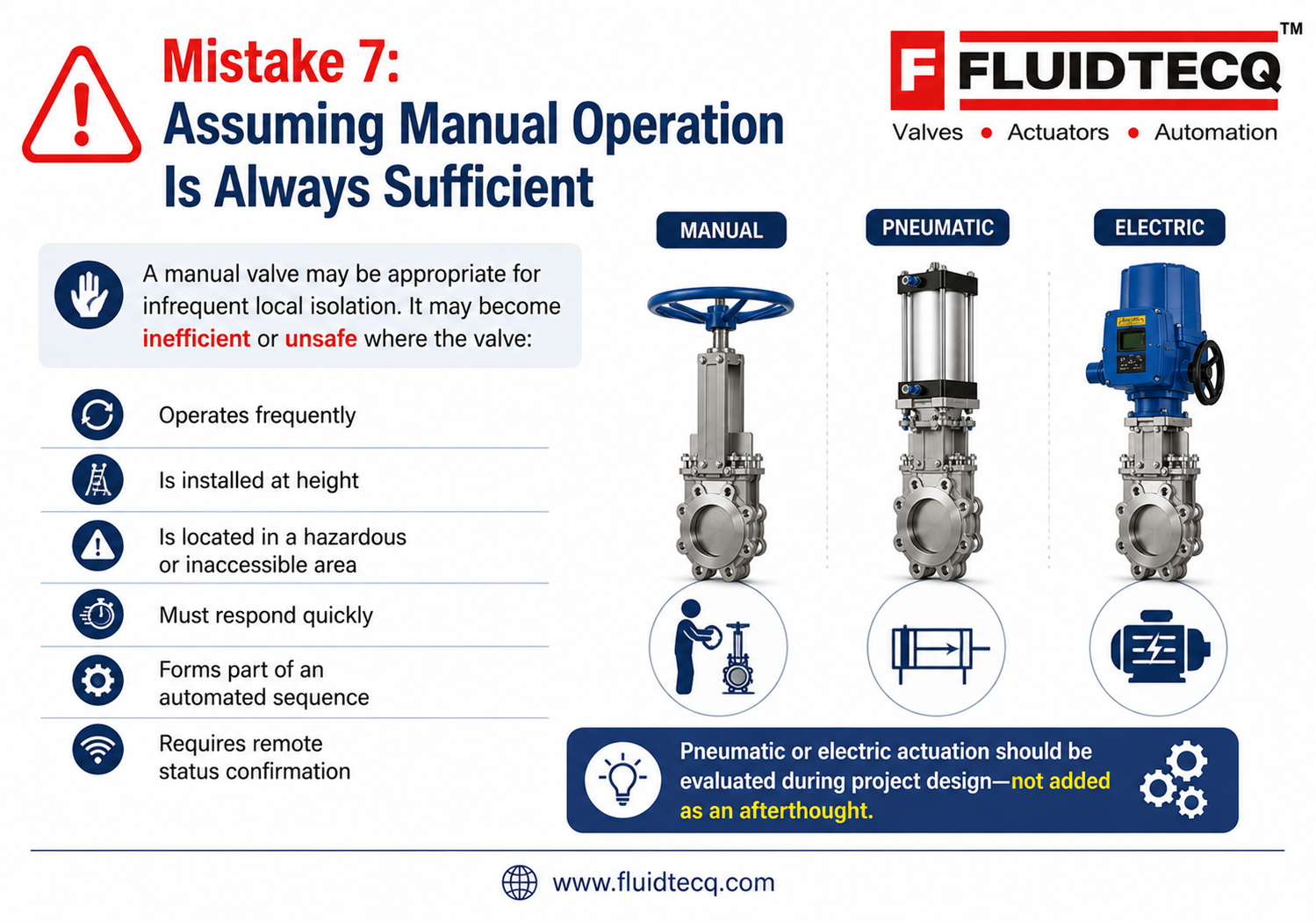 Infographic explaining why manual operation is not always suitable for knife gate valves in industrial applications. Compares manual, pneumatic and electric valve actuation, highlighting frequent operation, elevated installations, hazardous locations, automated process sequences, rapid response requirements and remote valve status monitoring. Demonstrates why valve automation should be considered during project design for improved safety, efficiency and process reliability. Fluidtecq industrial valve procurement guide.