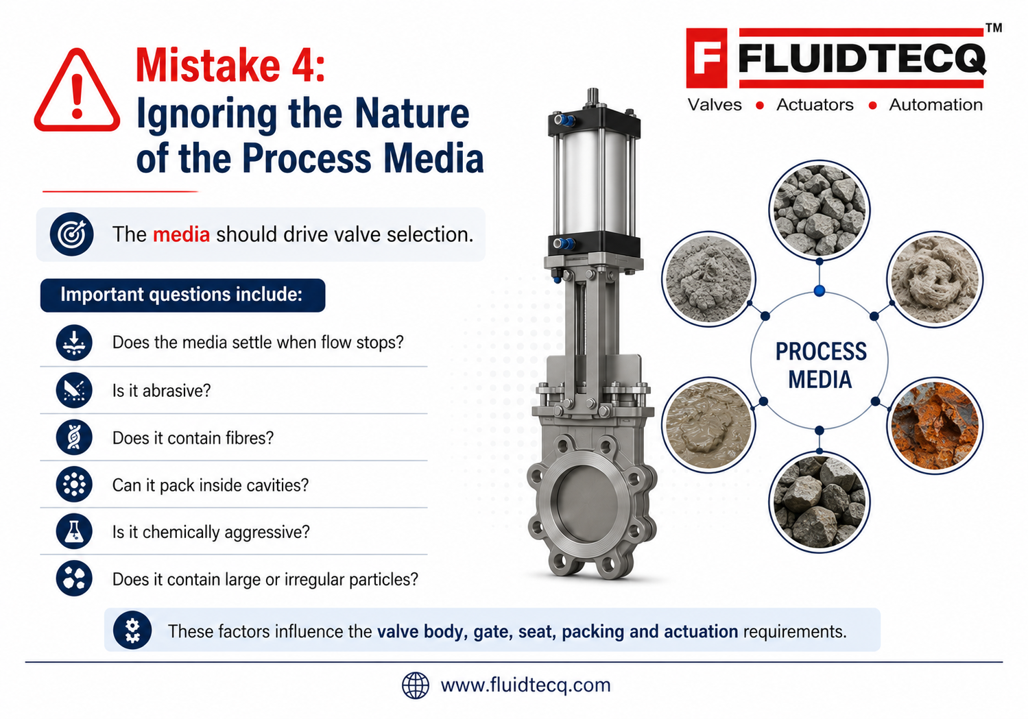 "Infographic illustrating how process media characteristics influence knife gate valve selection, including settling solids, abrasive slurry, fibrous media, cavity packing, corrosive chemicals, and large or irregular particles. Shows how these factors determine the valve body, gate, seat, packing, and actuation requirements for reliable industrial valve performance. Fluidtecq industrial valve procurement guide