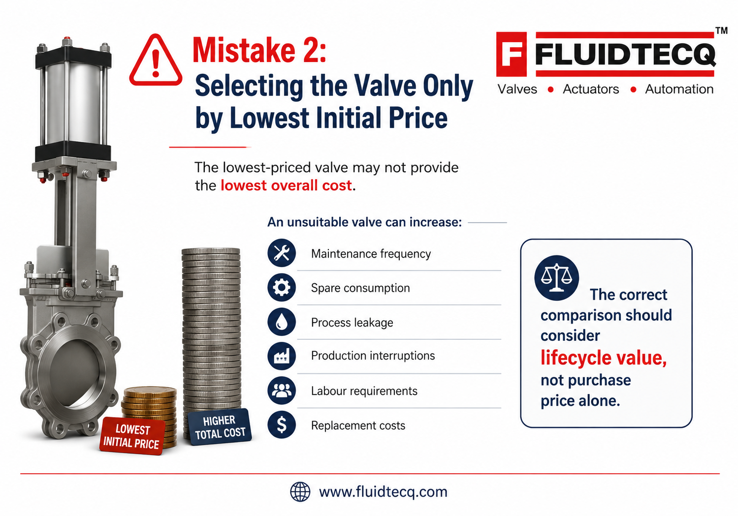 "Infographic explaining why selecting a knife gate valve based only on the lowest purchase price can increase maintenance, leakage, downtime, labour, spare parts consumption, and replacement costs. Fluidtecq recommends evaluating total lifecycle value for industrial valve procurement should consider lifecycle value, not purchase price alone.