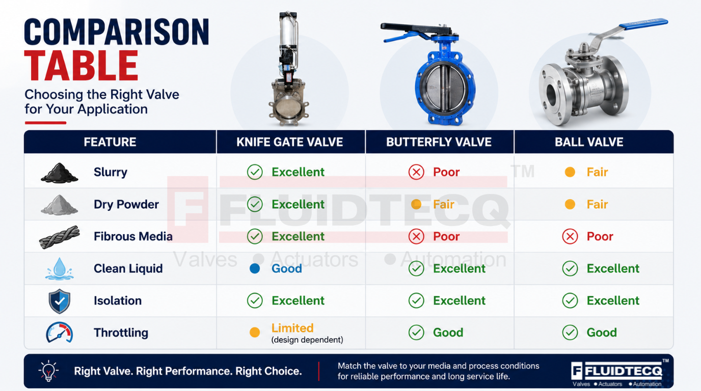 Comparison chart showing the performance of Knife Gate Valves, Butterfly Valves, and Ball Valves for slurry, dry powder, fibrous media, clean liquids, isolation, and throttling applications.